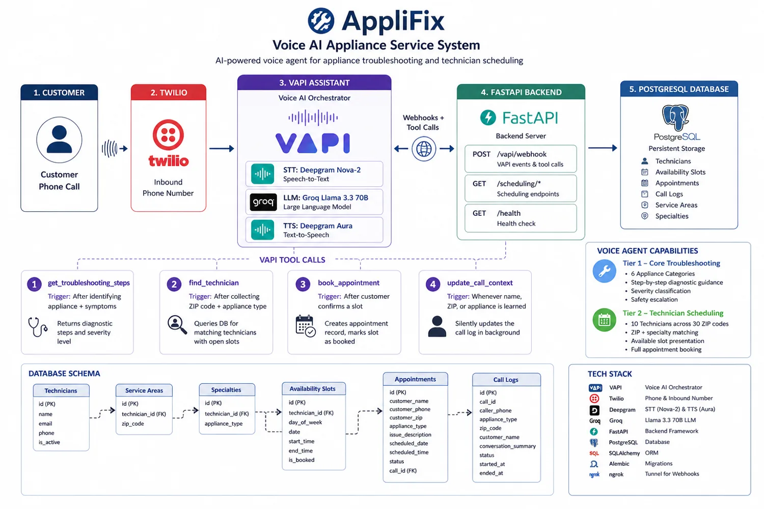 AppliFix system architecture diagram