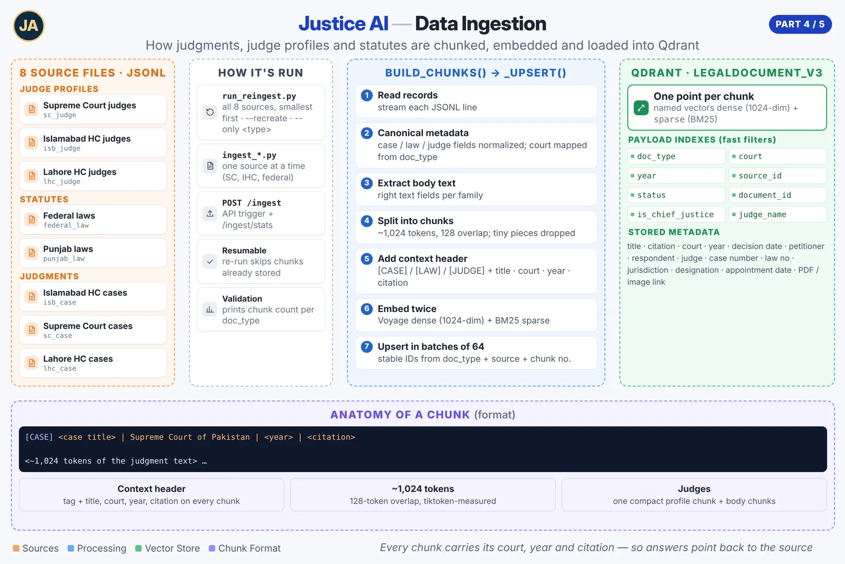 Justice AI architecture part 4