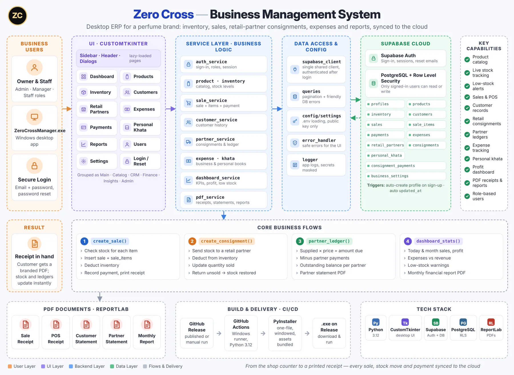 Zero Cross architecture diagram