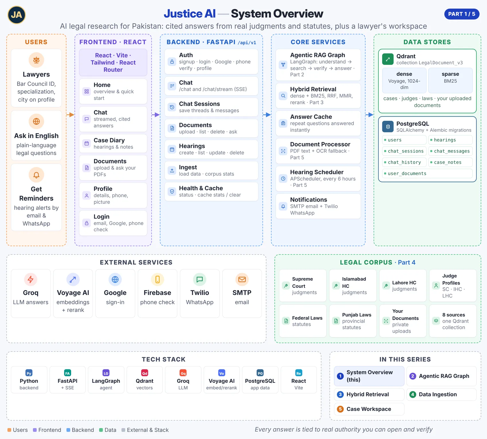 Justice AI architecture part 1