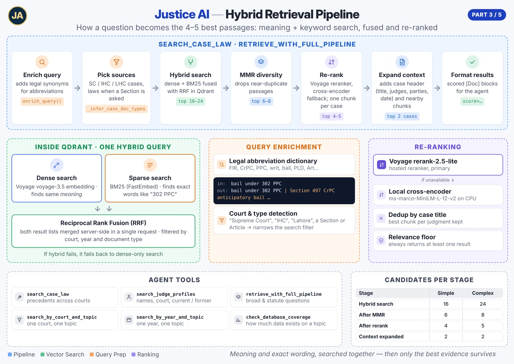 Justice AI architecture part 3