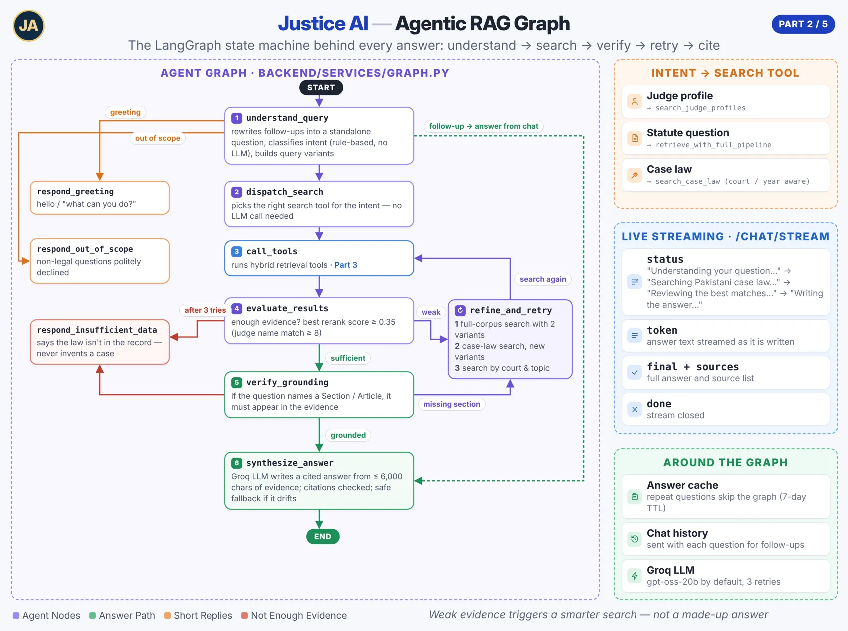 Justice AI architecture part 2